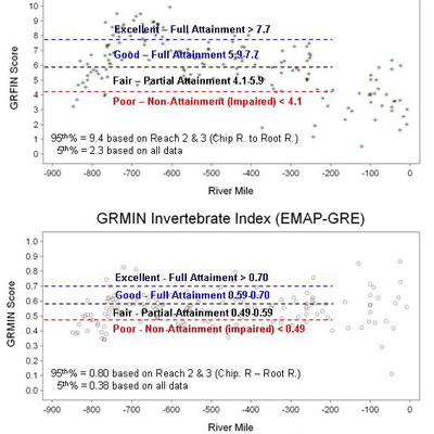 Preliminary Analysis of Thresholds for Determining Aquatic Life Use Attainment Status in the Upper Mississippi River Mainstem